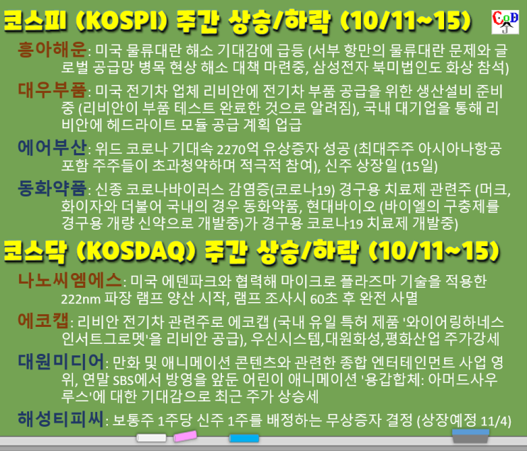  비트코인 가상화폐 급등 & 코스피/코스닥 주간 상승/하락 탑20 (흥아해운, 대우부품, 에어부산, 동화약품, 나노씨엠에스, 에코캡, 대원미디어, 해성티피씨, 10/11~10/15)