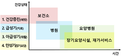 요양병원과 요양시설 역할 혼재, 기형적인 상황 지속…의료돌봄통합체계 개편 필요 요양병원과 요양시설 역할 혼재, 기형적인 상황 지속…의료돌봄통합체계 개편 필요