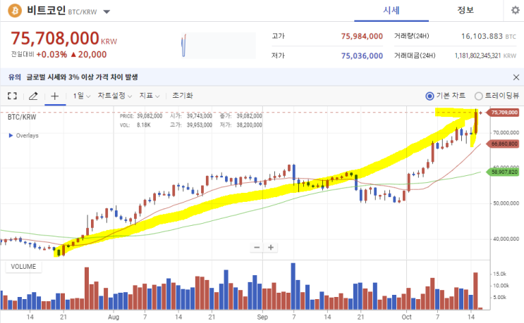 비트코인 떡상! 7500만원 돌파! 美 증권거래위, 비트코인 선물 ETF승인! 비트코인 도미넌스, 김치프리미엄 확인! 비트코인 떡상! 7500만원 돌파! 美 증권거래위, 비트코인 선물 ETF승인! 비트코인 도미넌스, 김치프리미엄 확인!