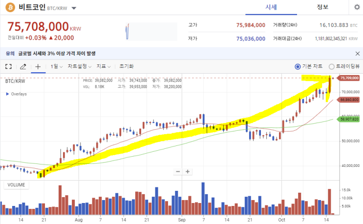 비트코인 떡상! 7500만원 돌파! 美 증권거래위, 비트코인 선물 ETF승인!  비트코인 도미넌스, 김치프리미엄 확인!