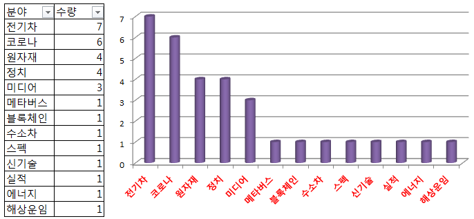  21년10월2주차 주식트렌드