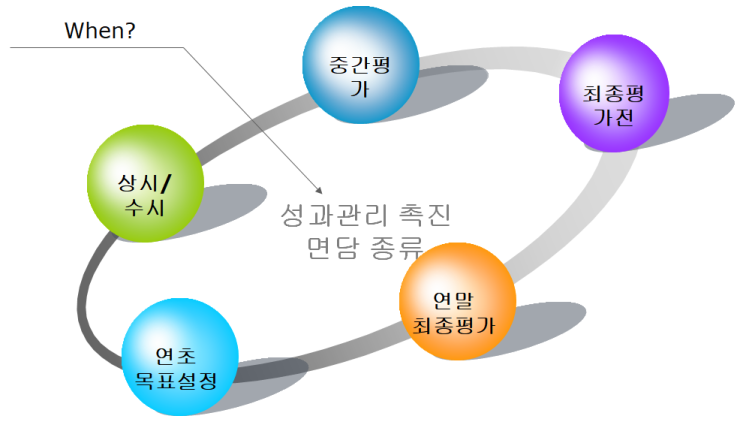  성과목표관리: 팀장의 역할_15.수시 및 상담 면담 판깔기
