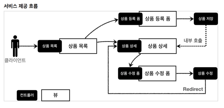  [스프링 MVC] #1 상품 서비스 웹 페이지 만들기 - 프로젝트 설정