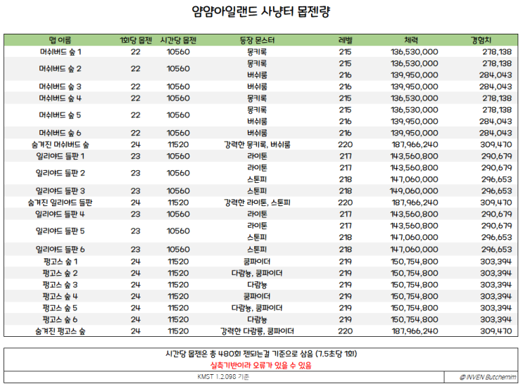  메이플 무자본 얌얌 아일랜드 1재획 경험치량/획득 메소 추천 사냥터