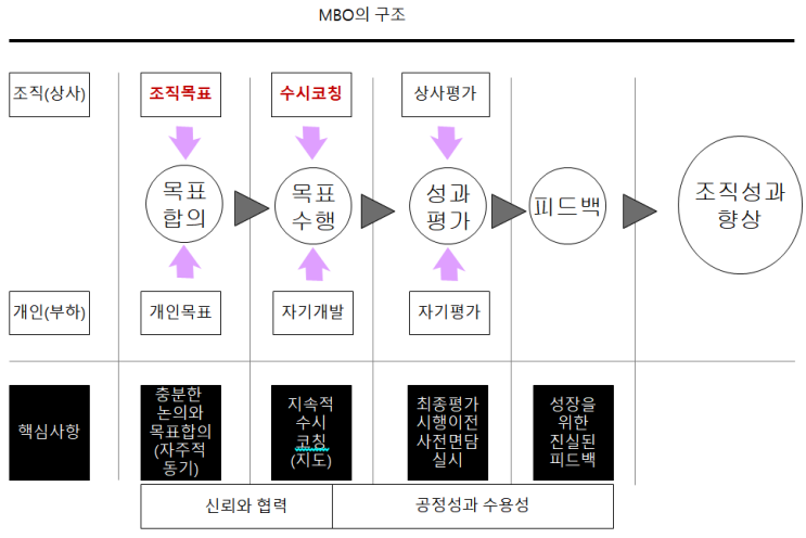  성과목표관리: 17. MBO에 대한 오해