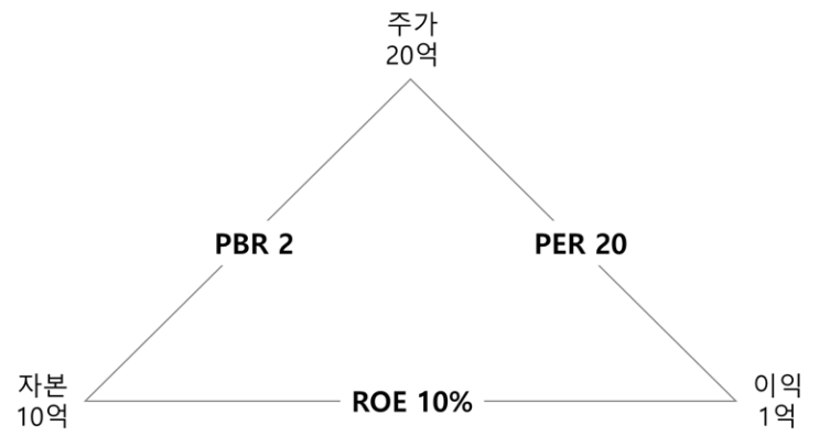 주식투자,기업평가지표: PBR, PER, EPS, ROE, ROA