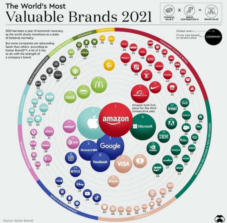 The world's most valuable Brands 2021