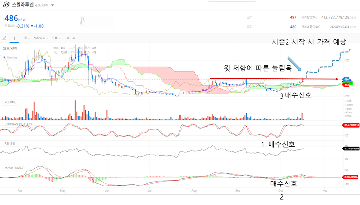  스텔라루멘으로 수익 나시고 계시죠? 차트분석