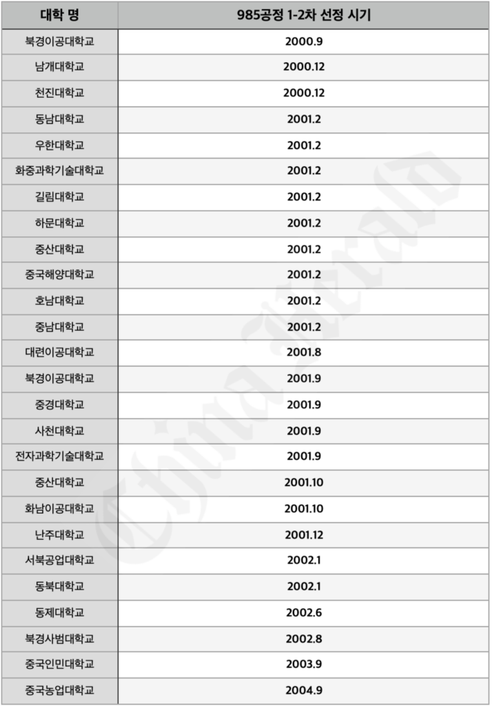 중국 명문대학교의 기준 985공정이란?…북경대,칭화대