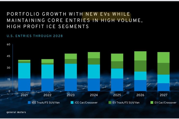portfolio growth with new EVs