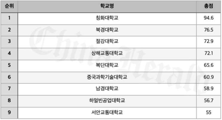 중국의 아이비리그 C9연맹 … 북경대,칭화대,절강대 등 중국의 아이비리그 C9연맹 … 북경대,칭화대,절강대 등