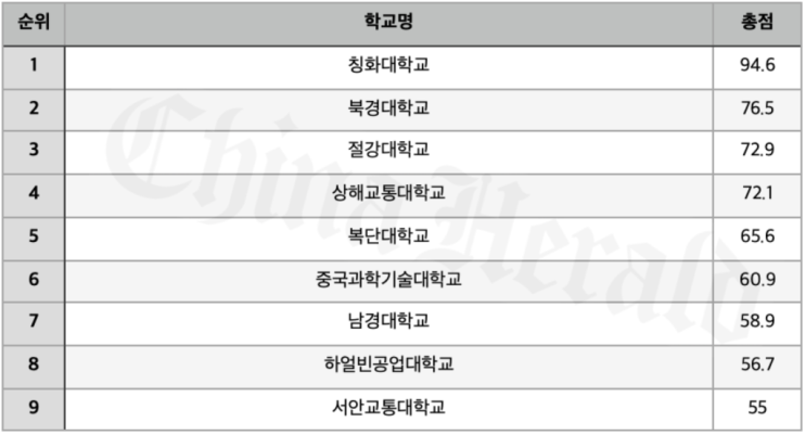 중국의 아이비리그 C9연맹 … 북경대,칭화대,절강대 등