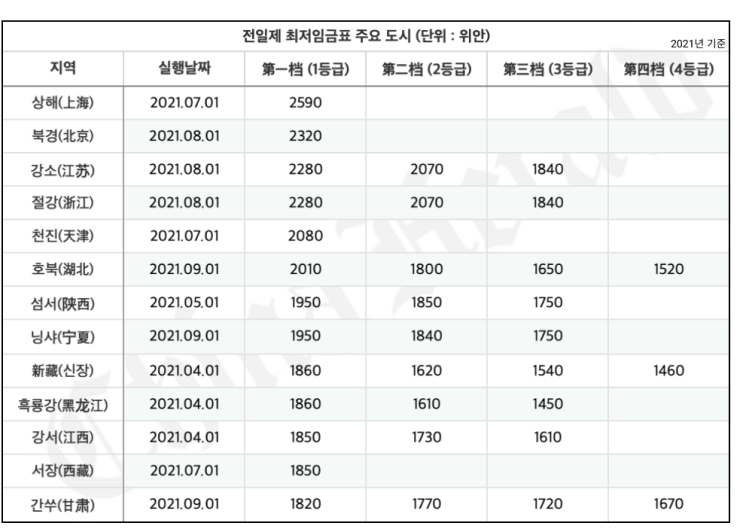 2021년 중국 지역별 최저임금 … 13개 도시 인상 2021년 중국 지역별 최저임금 … 13개 도시 인상