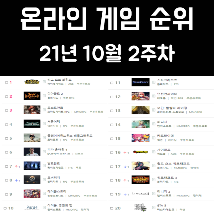 온라인 게임 순위 21년 10월 2주차 온라인 게임 순위 21년 10월 2주차