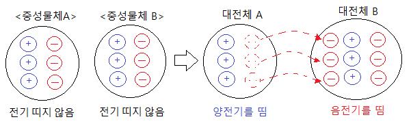 대전, 대전체와 쿨룽의 법칙