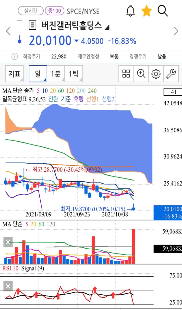 우주관광 상용화 연기에 따른 버진갤럭틱 홀딩스 티커 SPCE 주가 급락세 향후 전망 (주식캔들차트 거래량 실린 음봉)