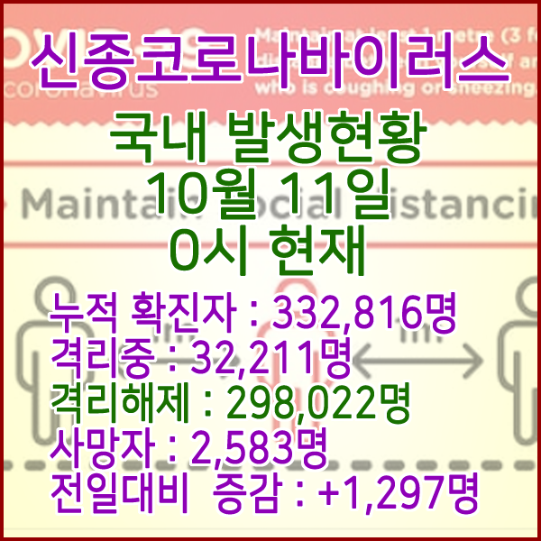  코로나19(코로나바이러스) 10월 17일 0시 국내(해외포함) 발병 342,396명 / 310,344명 완치 격리해제 / 사망자 2,660명