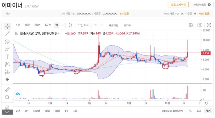  이마이너 (EM) 코인 알아보기 & 볼린저밴드 활용하기