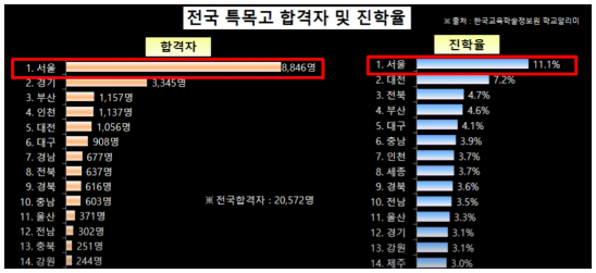 학군이 왜 중요한가?전국 특목고 합격자 및 진학률 알아보기 학군이 왜 중요한가?전국 특목고 합격자 및 진학률 알아보기