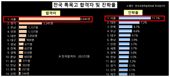 학군이 왜 중요한가?전국 특목고 합격자 및 진학률 알아보기