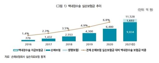 1조 넘긴 실손보험 손실…갈 길 먼 비급여 논란 1조 넘긴 실손보험 손실…갈 길 먼 비급여 논란
