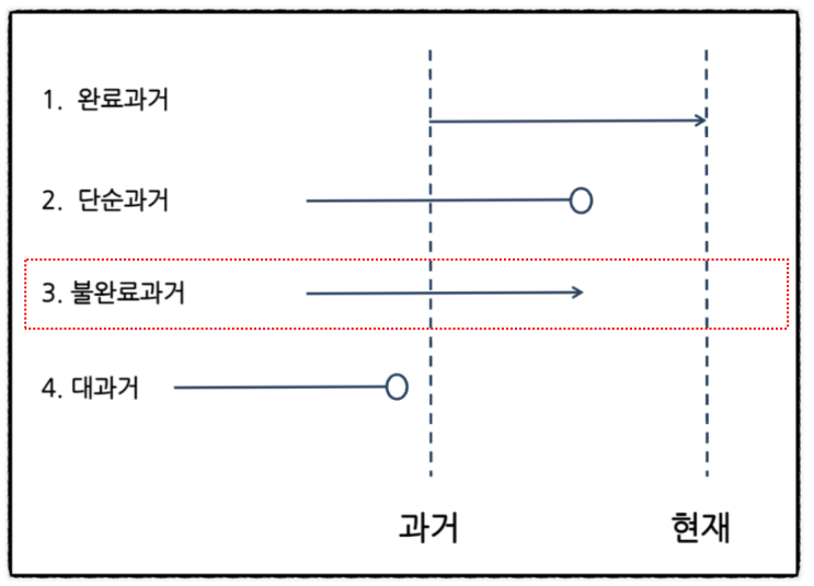  77. 지속성을 가진, 끝나지 않은 스페인어 과거(부제 ; 불완료과거)
