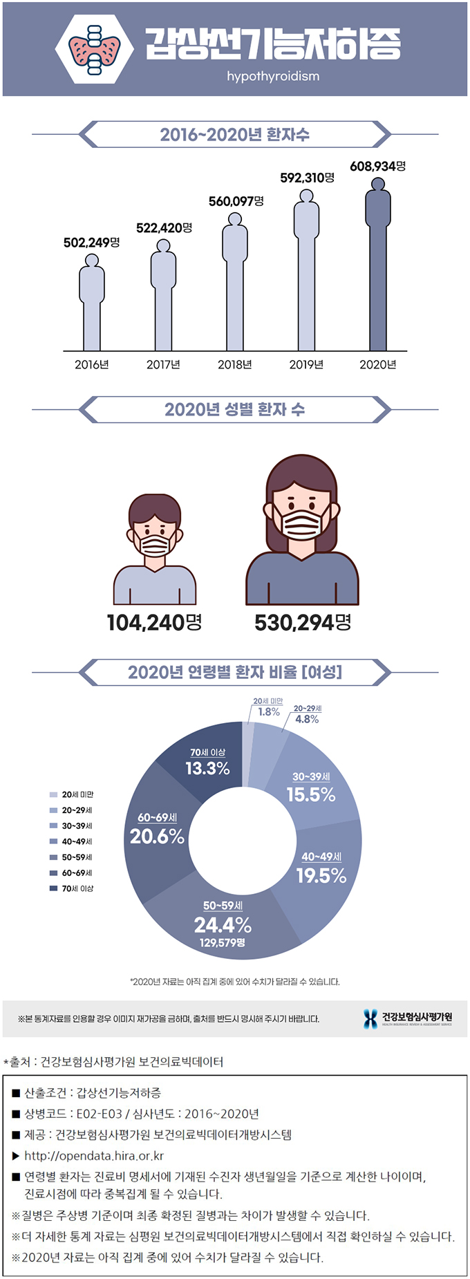 유독 여성에게 잘 나타나는 질병 - 갑상선기능저하증