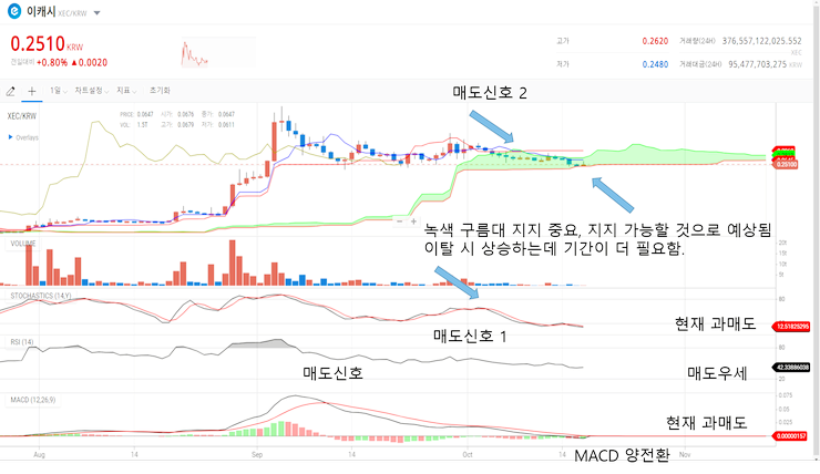  이캐시 차트 분석 올립니다. 