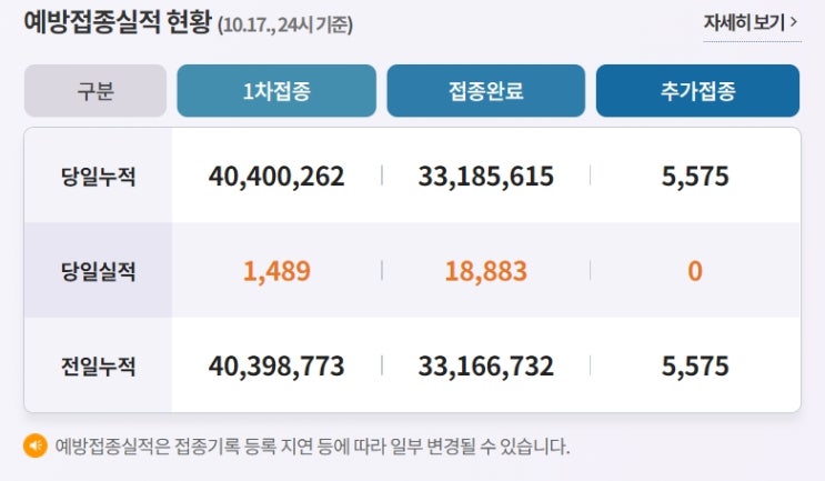  [10월 18일] 코로나 확진자 1050명으로 7월 6일 이후 최소