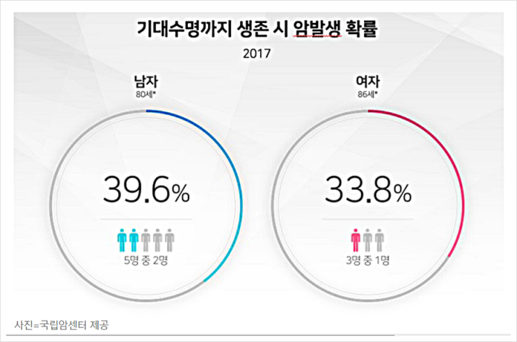  암 환자 예후 통계 오류, 폐암 흡연, 위암, 대장암, 갑상선암, 유방암