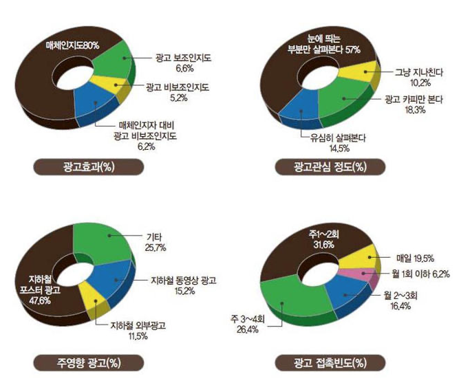 누구나 봤다는 지하철 광고, 연예인광고로 효과 및 비용단가는? 누구나 봤다는 지하철 광고, 연예인광고로 효과 및 비용단가는?