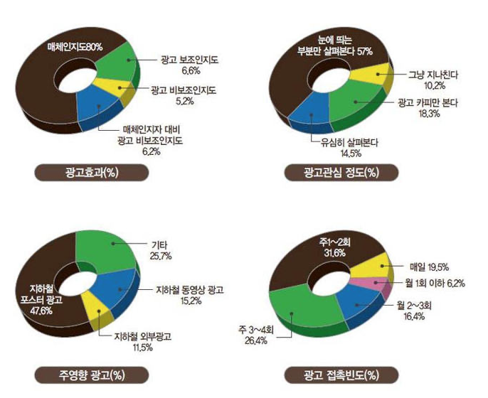 누구나 봤다는 지하철 광고, 연예인광고로 효과 및 비용단가는?