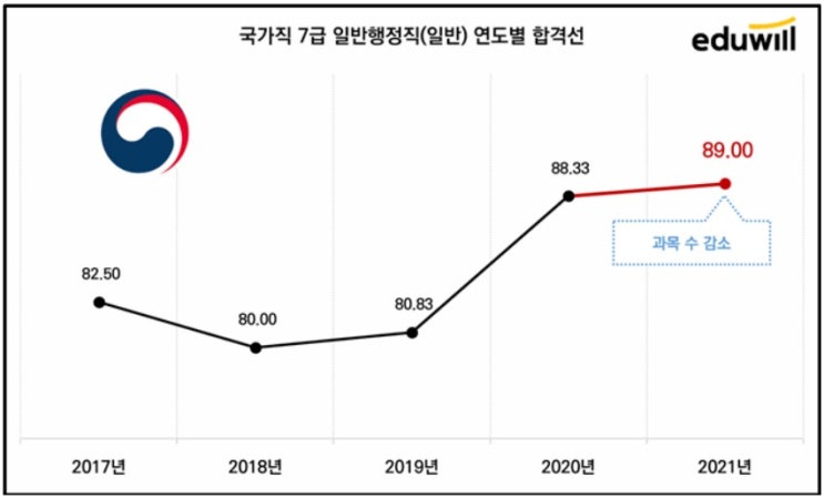  국가직 7급 2차시험 합격선 분석