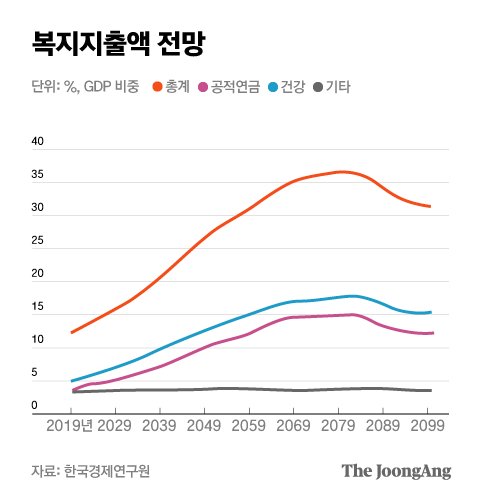 초고속 고령화 한국, 복지지출 60년 뒤 지금의 3배…세대갈등 우려