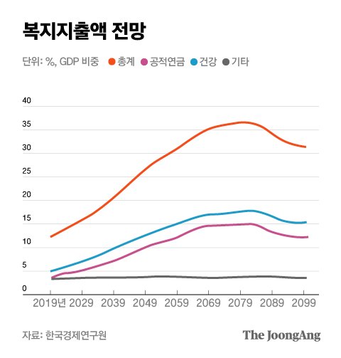 초고속 고령화 한국, 복지지출 60년 뒤 지금의 3배…세대갈등 우려 초고속 고령화 한국, 복지지출 60년 뒤 지금의 3배…세대갈등 우려