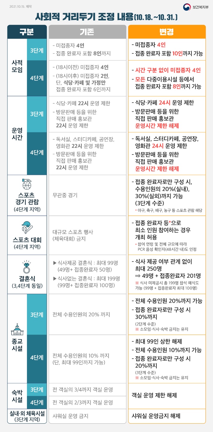  ('21.10.18일시행, 보건복지부) 사회적 거리두기 조정내용