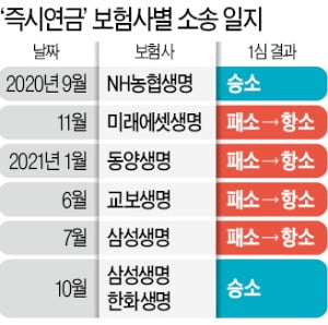 즉시연금 소송 매번 지다가 이번엔 보험사가 이긴 이유 즉시연금 소송 매번 지다가 이번엔 보험사가 이긴 이유