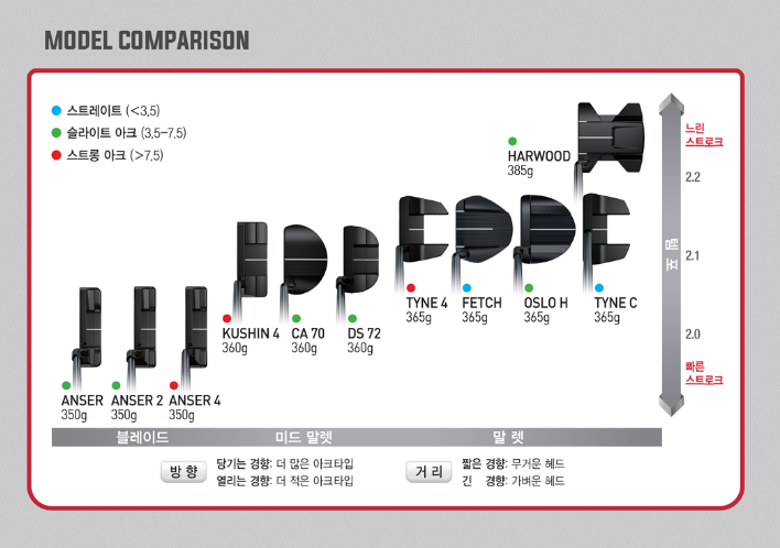  내게 맞는 나의 퍼터 찾기(1): 블레이드 또는 말렛타입  ?  스트레이트형 또는 아크형 스윙? - 퍼터 부위별 명칭,헤더 모양별 종류, 발란스 유형(페이스발란스/토우발란스)