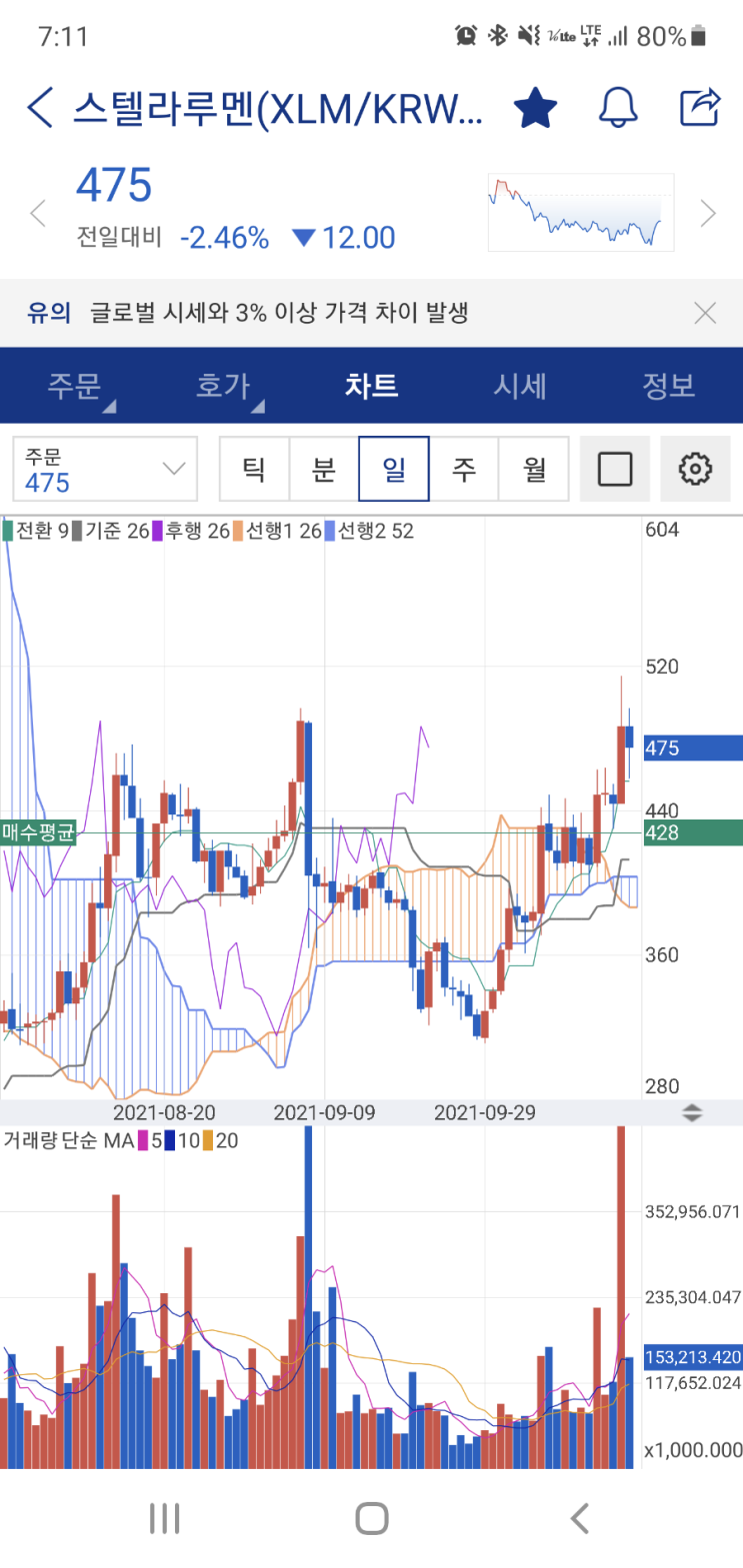  스텔라루멘 급반등, 홀딩 관점