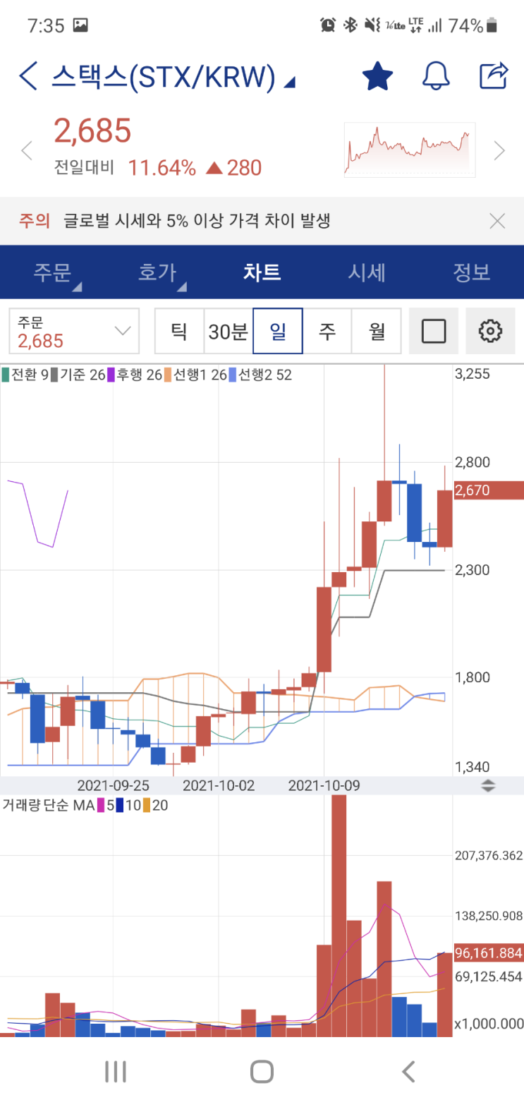  스택스 급등, 하락을 감싸는 양봉 출현 중