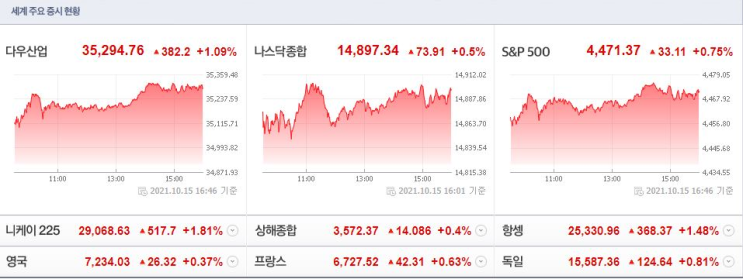  20211018(월) 아침시황 : 원자력발전, 비트코인, 반도체 등