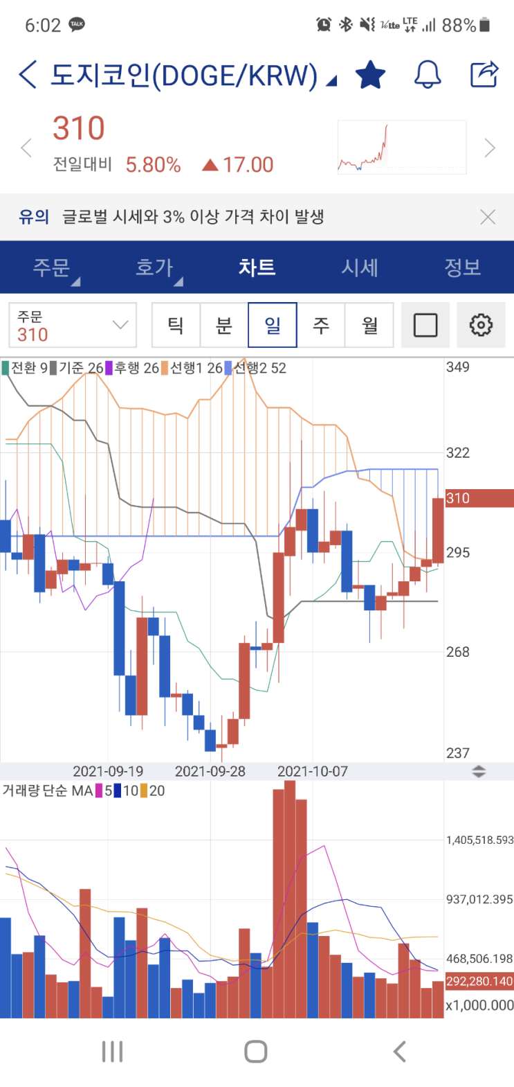  도지 급상승, 차트상 이유가 뭘까? 어디까지 가나