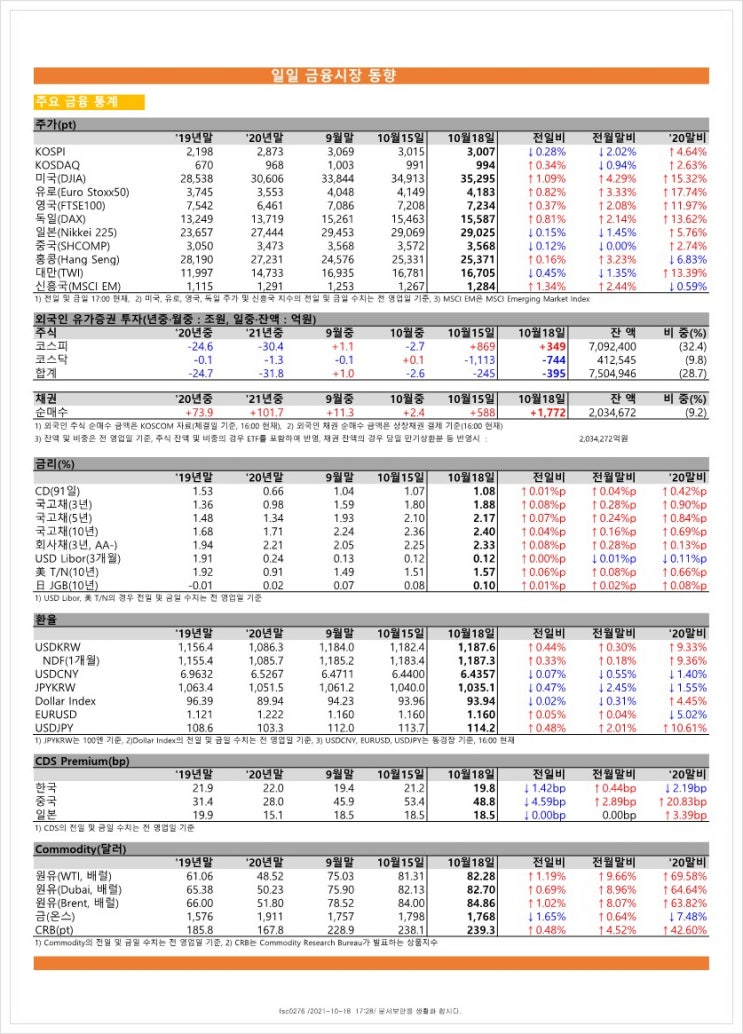  금융시장동향(21.10.18), 금융위원회