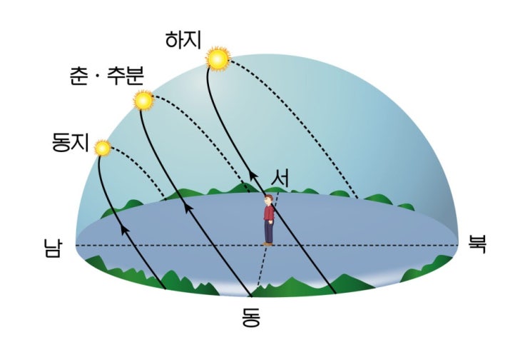  계절이 변하는 까닭
