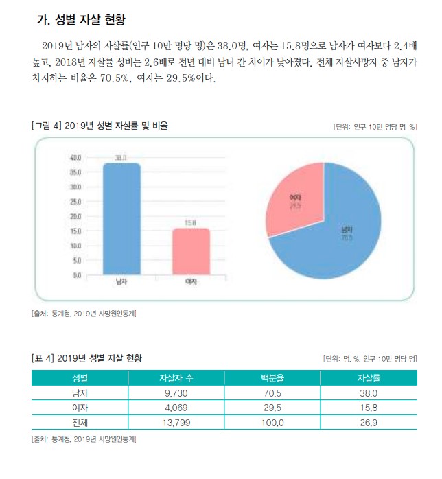 2019년 남녀 성별 자살 현황 자살률 비율 2021년 자살예방백서