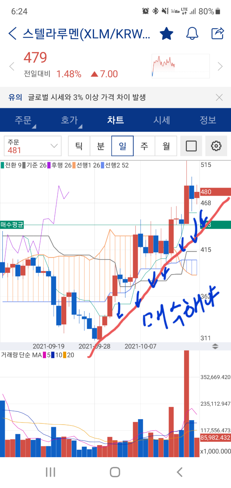  좋은 차트, 스텔라루멘,  추가 매수 하는 방법