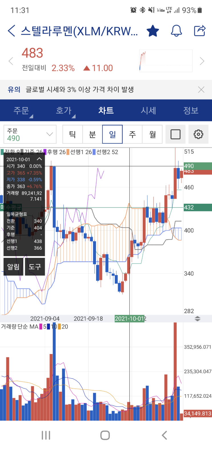  스텔라루멘 상승 상단 돌파 직전, 더 큰 상승을 위한 준비
