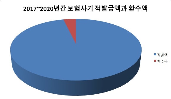 4년간 적발된 보험사기, 3.3조…방화·자살·살인까지 4년간 적발된 보험사기, 3.3조…방화·자살·살인까지