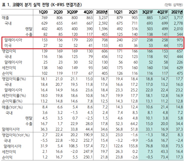 코웨이 -- 말레이시아 영업 정상화 수순