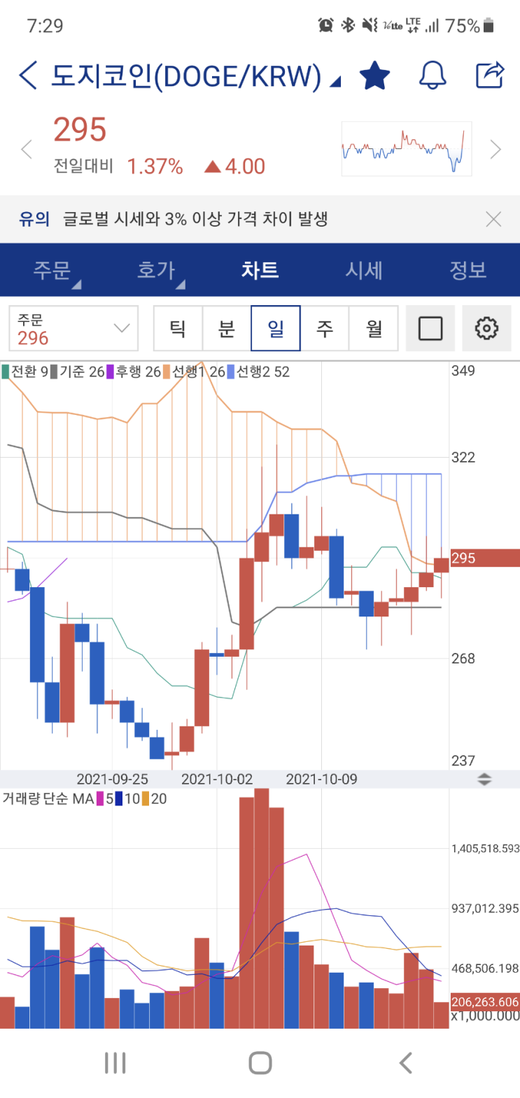  도지 급반등, 힘있는 추세, 이제 안정적 차트로 가는 중
